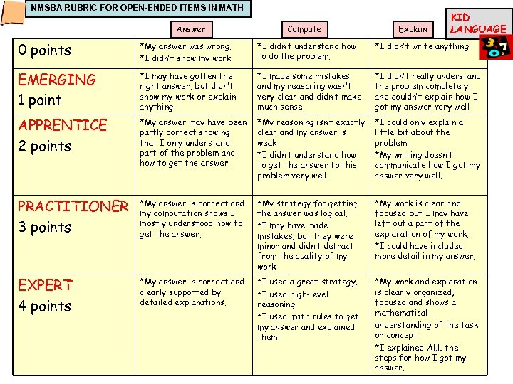 NMSBA RUBRIC FOR OPEN-ENDED ITEMS IN MATH Answer Compute Explain KID LANGUAGE 0 points