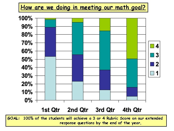 How are we doing in meeting our math goal? GOAL: 100% of the students