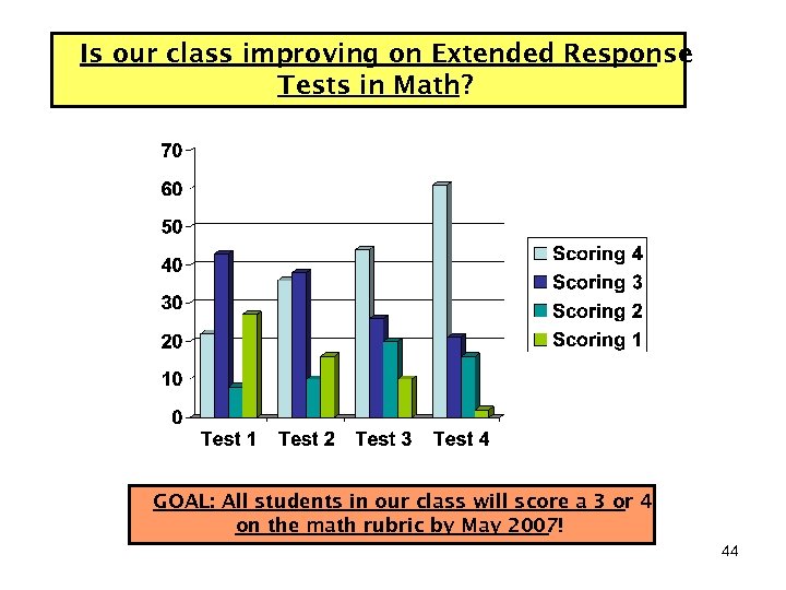 Is our class improving on Extended Response Tests in Math? GOAL: All students in