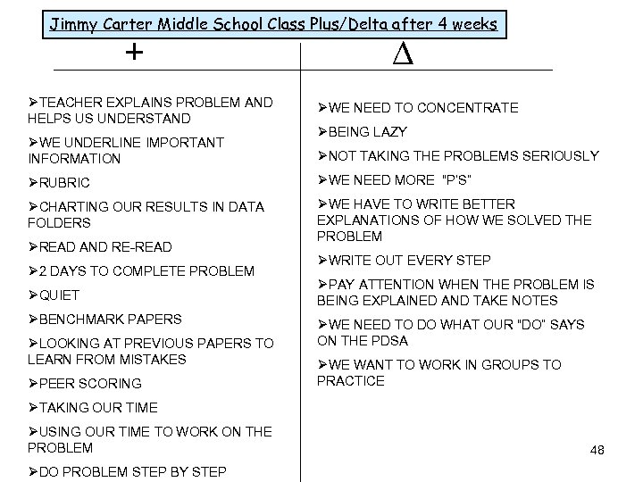 Jimmy Carter Middle School Class Plus/Delta after 4 weeks + ∆ ØTEACHER EXPLAINS PROBLEM