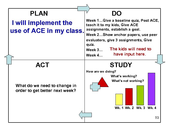 PLAN I will implement the use of ACE in my class. ACT DO Week