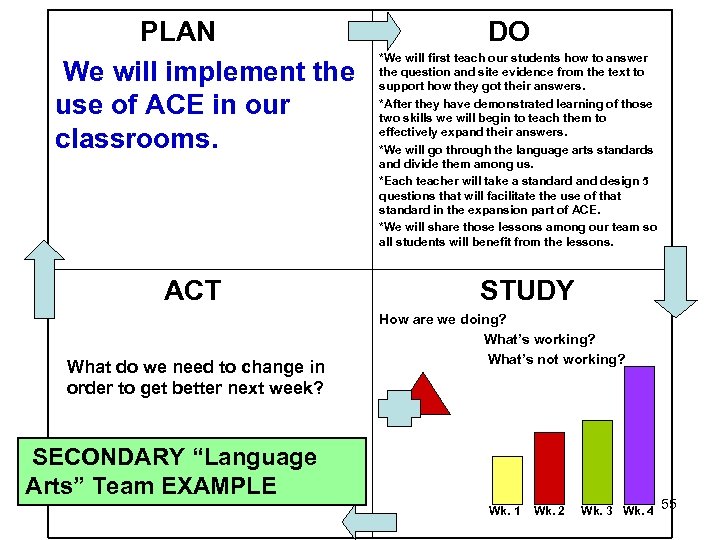 PLAN We will implement the use of ACE in our classrooms. ACT What do