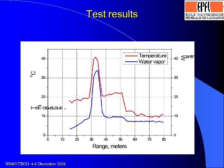 Logo optimisé par J. -D. Bonjour, SI-DGR 13. 4. 93 Test results WMO TECO