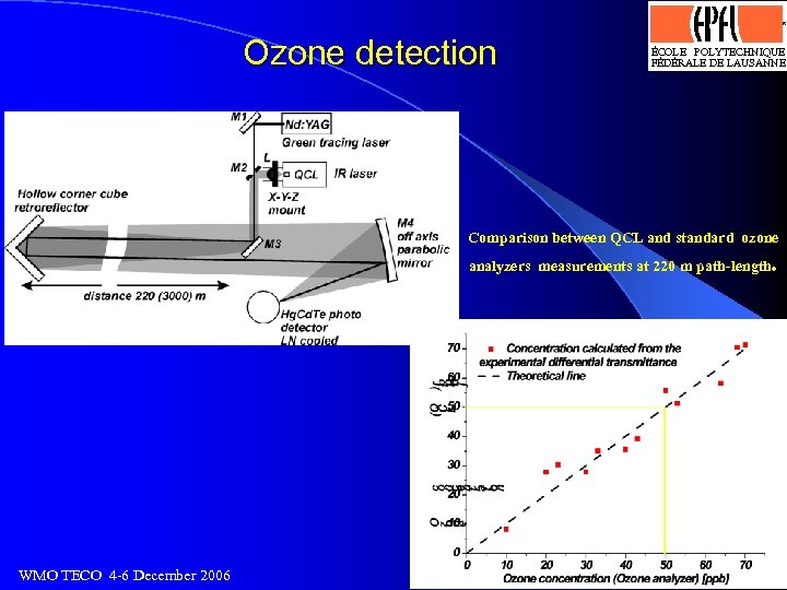 Logo optimisé par J. -D. Bonjour, SI-DGR 13. 4. 93 Ozone detection ÉCOLE POLYTECHNIQUE