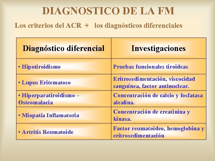 DIAGNOSTICO DE LA FM Los criterios del ACR + los diagnósticos diferenciales Diagnóstico diferencial
