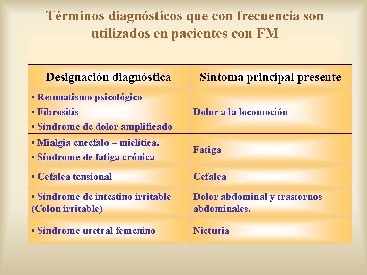Términos diagnósticos que con frecuencia son utilizados en pacientes con FM Designación diagnóstica Síntoma