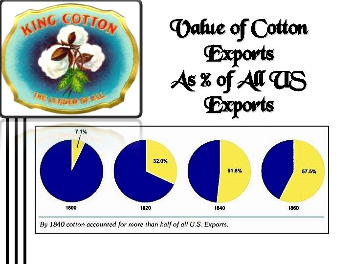 Value of Cotton Exports As % of All US Exports 