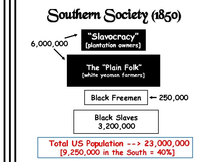 Southern Society (1850) 6, 000 “Slavocracy” [plantation owners] The “Plain Folk” [white yeoman farmers]