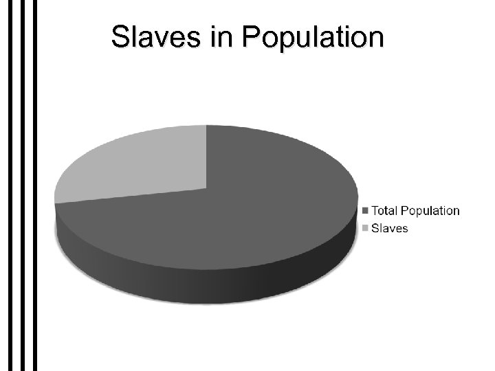 Slaves in Population 