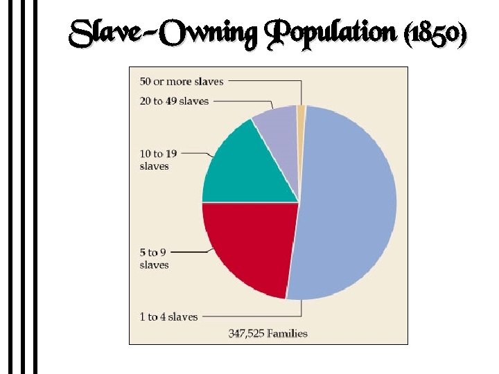 Slave-Owning Population (1850) 