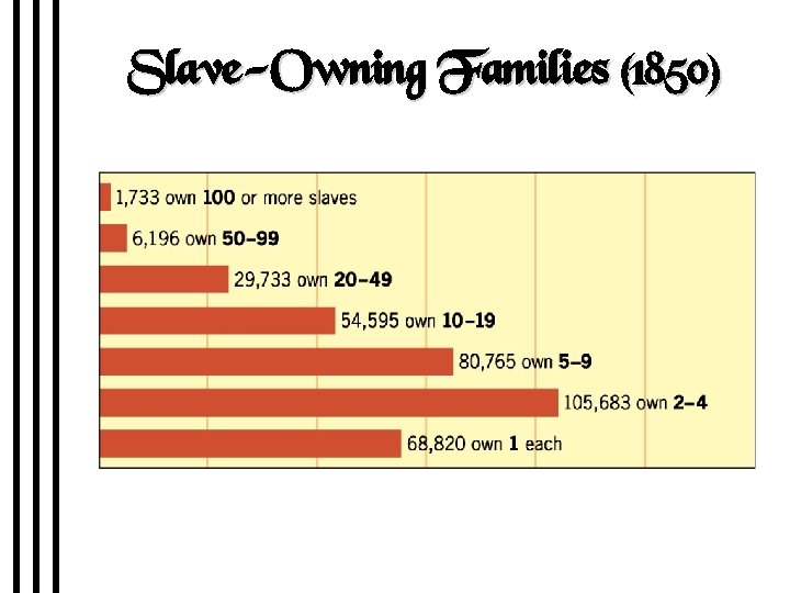 Slave-Owning Families (1850) 