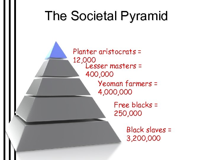 The Societal Pyramid Planter aristocrats = 12, 000 Lesser masters = 400, 000 Yeoman