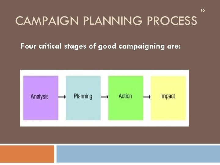 16 CAMPAIGN PLANNING PROCESS Four critical stages of good campaigning are: 