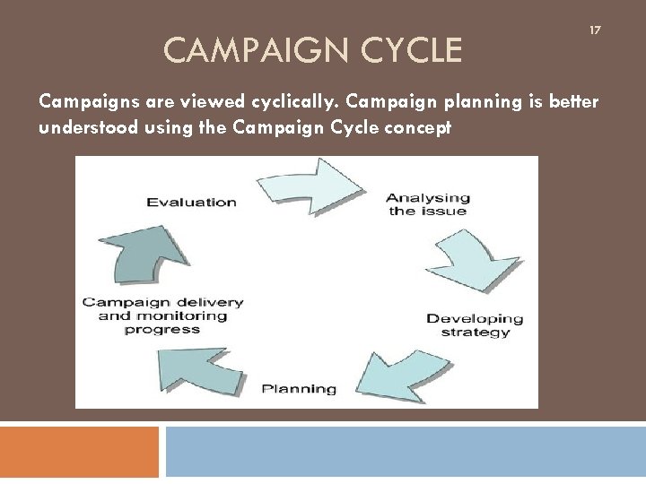 CAMPAIGN CYCLE 17 Campaigns are viewed cyclically. Campaign planning is better understood using the