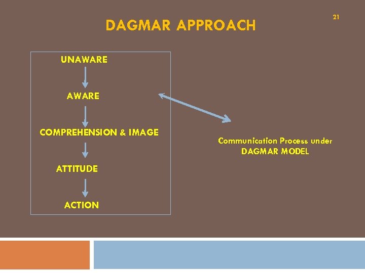 DAGMAR APPROACH 21 UNAWARE COMPREHENSION & IMAGE ATTITUDE ACTION Communication Process under DAGMAR MODEL