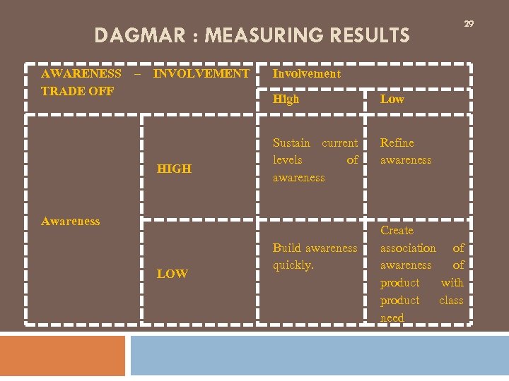 DAGMAR : MEASURING RESULTS AWARENESS TRADE OFF – INVOLVEMENT Involvement High HIGH Awareness LOW