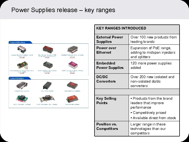 Power Supplies release – key ranges KEY RANGES INTRODUCED External Power Supplies Over 100