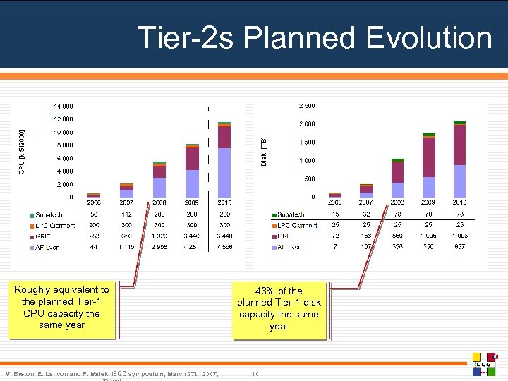 Tier-2 s Planned Evolution Roughly equivalent to the planned Tier-1 CPU capacity the same