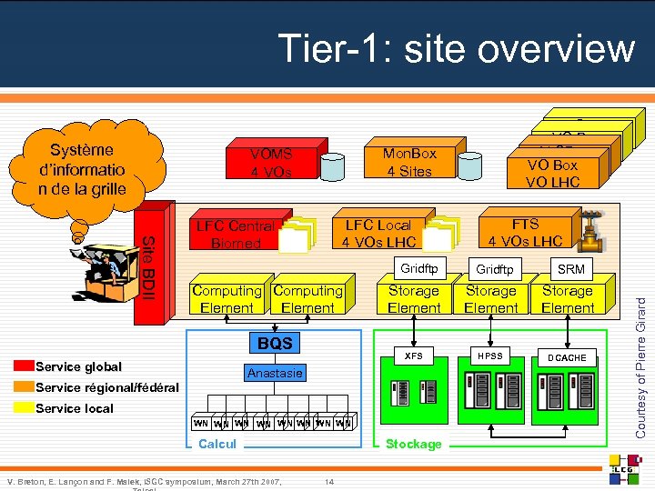 Tier-1: site overview Mon. Box 4 Sites VOMS 4 VOs Site BDII LFC Local