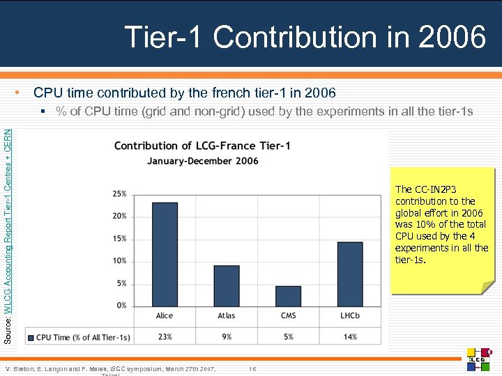 Tier-1 Contribution in 2006 • CPU time contributed by the french tier-1 in 2006