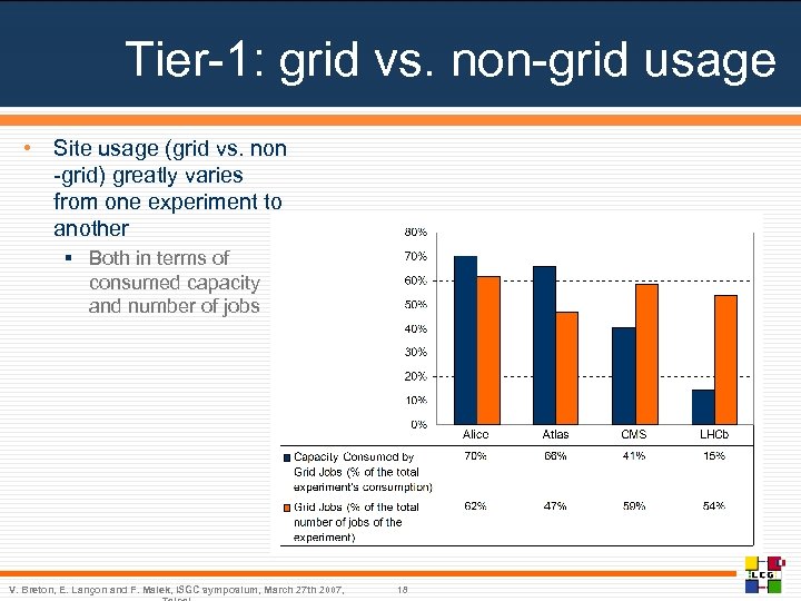 Tier-1: grid vs. non-grid usage • Site usage (grid vs. non -grid) greatly varies