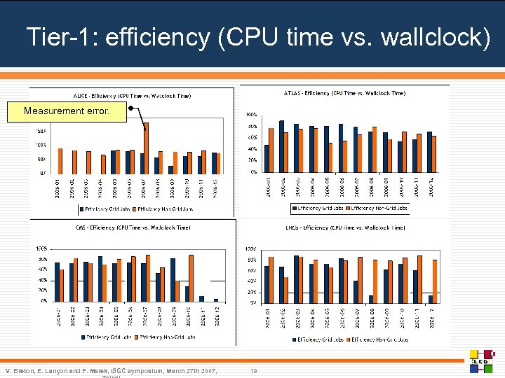 Tier-1: efficiency (CPU time vs. wallclock) Measurement error. V. Breton, E. Lançon and F.