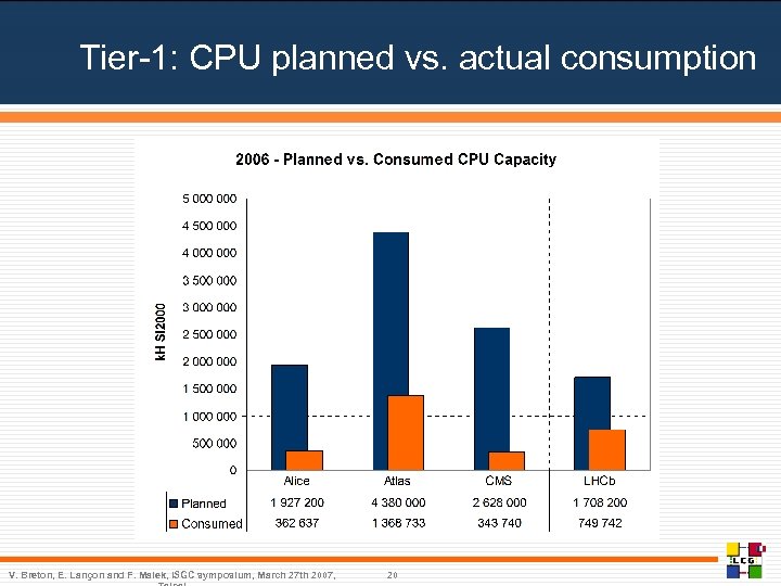Tier-1: CPU planned vs. actual consumption V. Breton, E. Lançon and F. Malek, ISGC