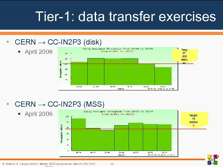 Tier-1: data transfer exercises • CERN → CC-IN 2 P 3 (disk) § April