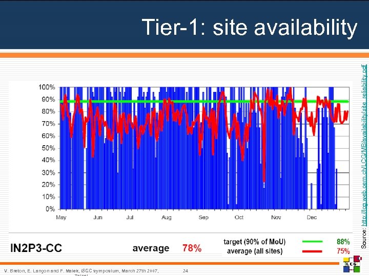 Source: http: //lcg. web. cern. ch/LCG/MB/availability/site_reliability. pdf Tier-1: site availability V. Breton, E. Lançon