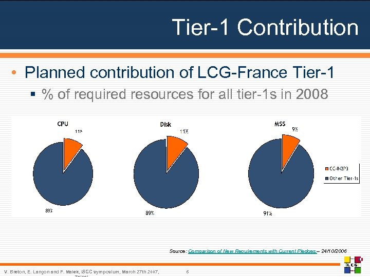 Tier-1 Contribution • Planned contribution of LCG-France Tier-1 § % of required resources for