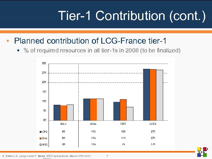 Tier-1 Contribution (cont. ) • Planned contribution of LCG-France tier-1 § % of required