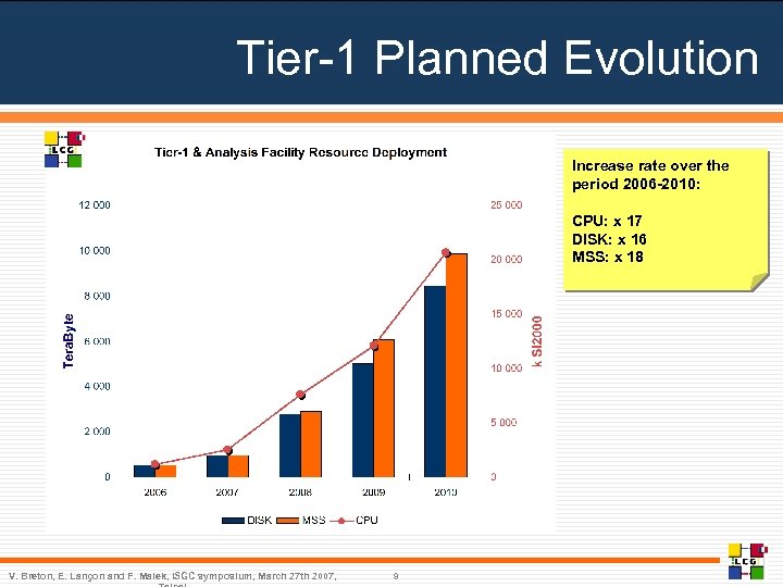 Tier-1 Planned Evolution Increase rate over the period 2006 -2010: CPU: x 17 DISK: