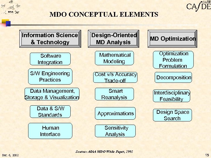 MDO CONCEPTUAL ELEMENTS Information Science & Technology Design-Oriented MD Analysis MD Optimization Software Integration