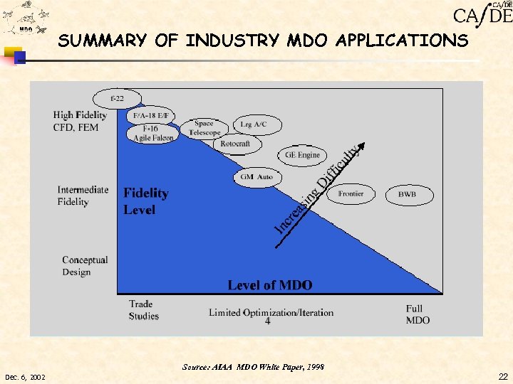 SUMMARY OF INDUSTRY MDO APPLICATIONS Source: AIAA MDO White Paper, 1998 Dec. 6, 2002