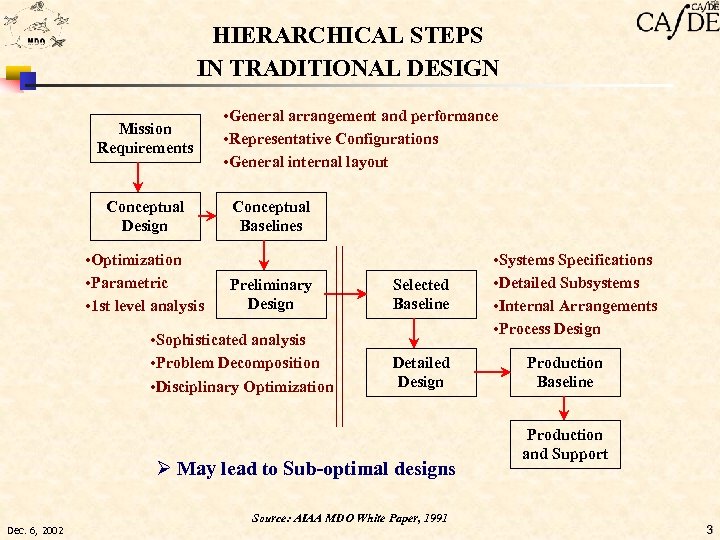 HIERARCHICAL STEPS IN TRADITIONAL DESIGN Mission Requirements Conceptual Design • Optimization • Parametric •