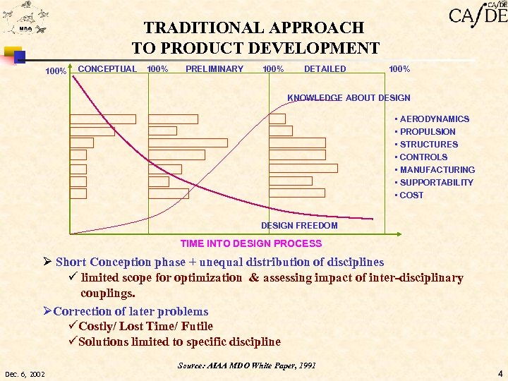 TRADITIONAL APPROACH TO PRODUCT DEVELOPMENT 100% CONCEPTUAL 100% PRELIMINARY 100% DETAILED 100% KNOWLEDGE ABOUT