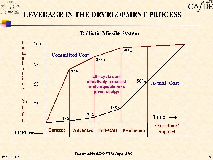 LEVERAGE IN THE DEVELOPMENT PROCESS Ballistic Missile System C u m u l a