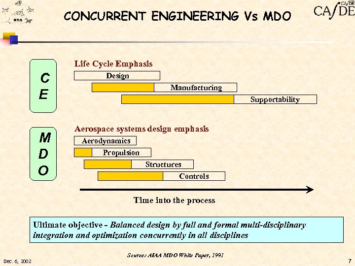 CONCURRENT ENGINEERING Vs MDO Life Cycle Emphasis C E M D O Design Manufacturing