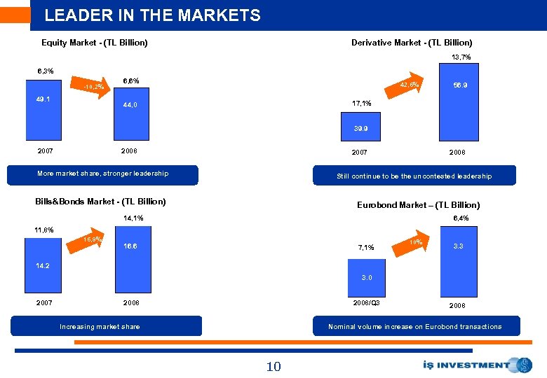 LEADER IN THE MARKETS Equity Market - (TL Billion) Derivative Market - (TL Billion)