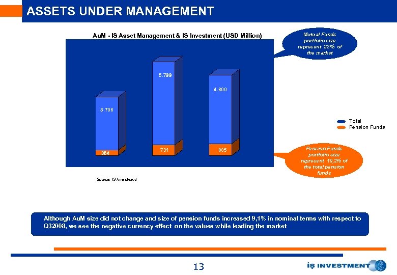 ASSETS UNDER MANAGEMENT Au. M - IS Asset Management & IS Investment (USD Million)