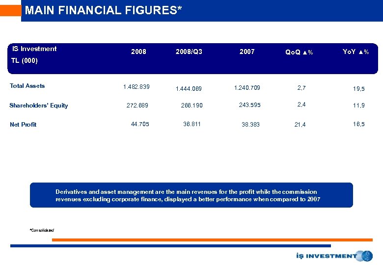 MAIN FINANCIAL FIGURES* IS Investment 2008/Q 3 2007 1. 482. 839 1. 444. 069