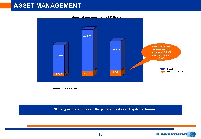 ASSET MANAGEMENT Asset Management (USD Million) 144. 1 29. 574 25. 010 20. 895