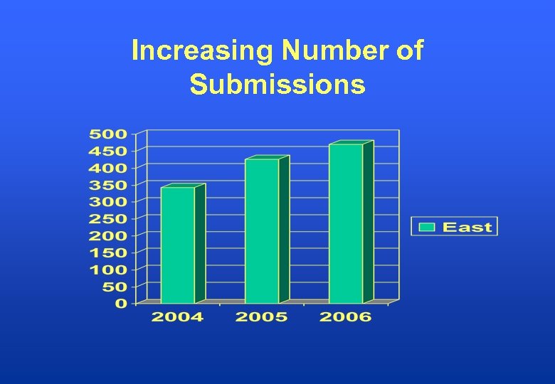 Increasing Number of Submissions 