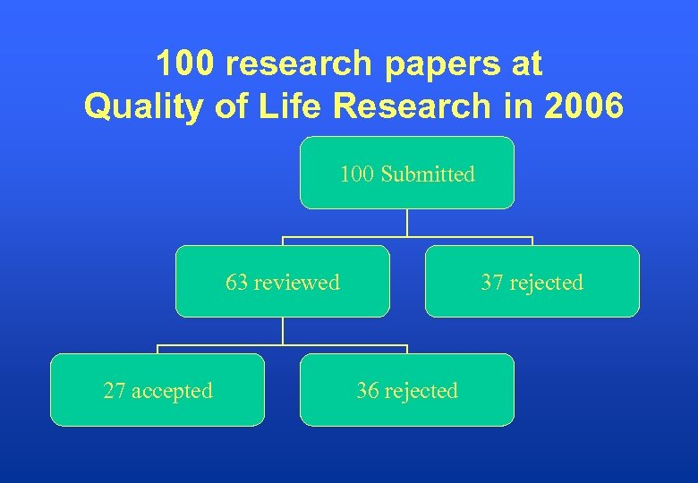 100 research papers at Quality of Life Research in 2006 100 Submitted 63 reviewed