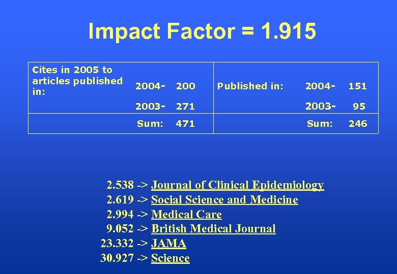 Impact Factor = 1. 915 Cites in 2005 to articles published 2004 - 200