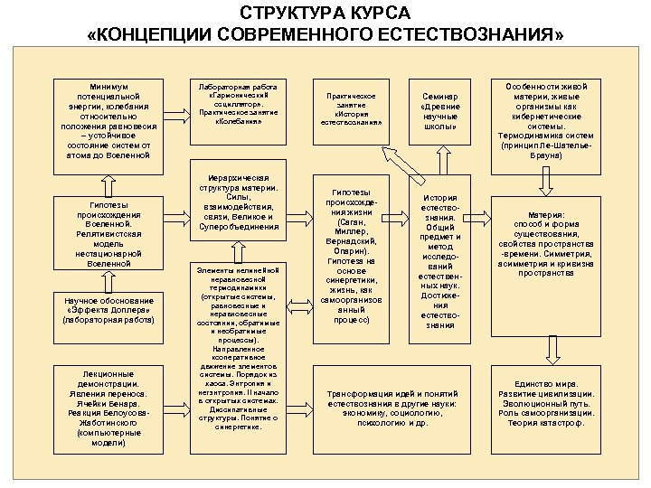 СТРУКТУРА КУРСА «КОНЦЕПЦИИ СОВРЕМЕННОГО ЕСТЕСТВОЗНАНИЯ» Минимум потенциальной энергии, колебания относительно положения равновесия – устойчивое