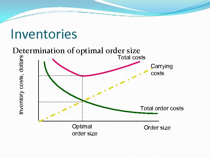 Inventories Determination of optimal order size Inventory costs, dollars Total costs Carrying costs Total