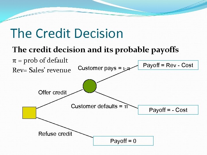 The Credit Decision The credit decision and its probable payoffs π = prob of