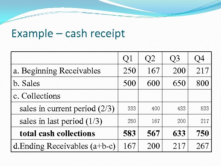 Example – cash receipt Q 1 250 500 a. Beginning Receivables b. Sales c.