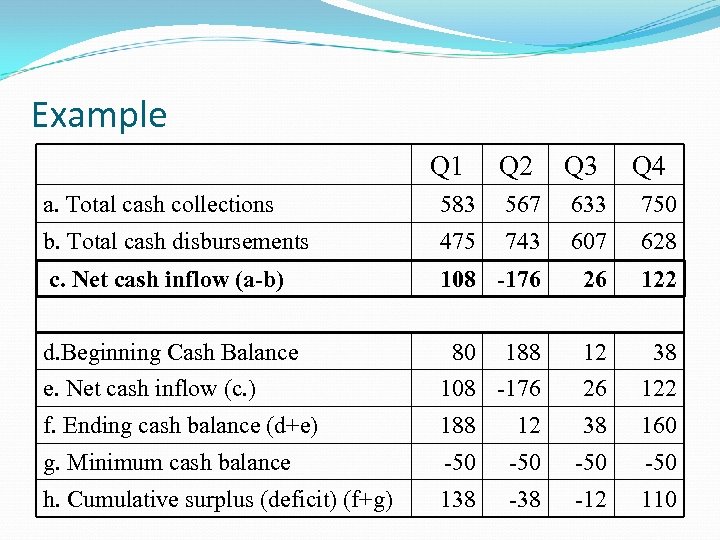 Example Q 1 Q 2 Q 3 Q 4 a. Total cash collections 583